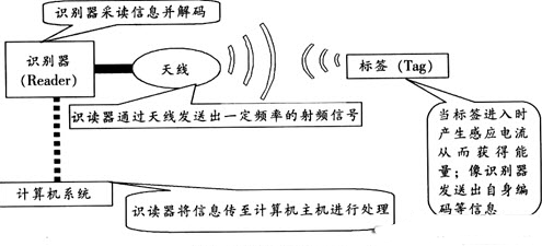 rfid技术介绍