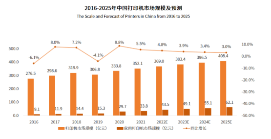 打印机市场规模