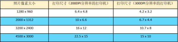 照片尺寸和像素对照表