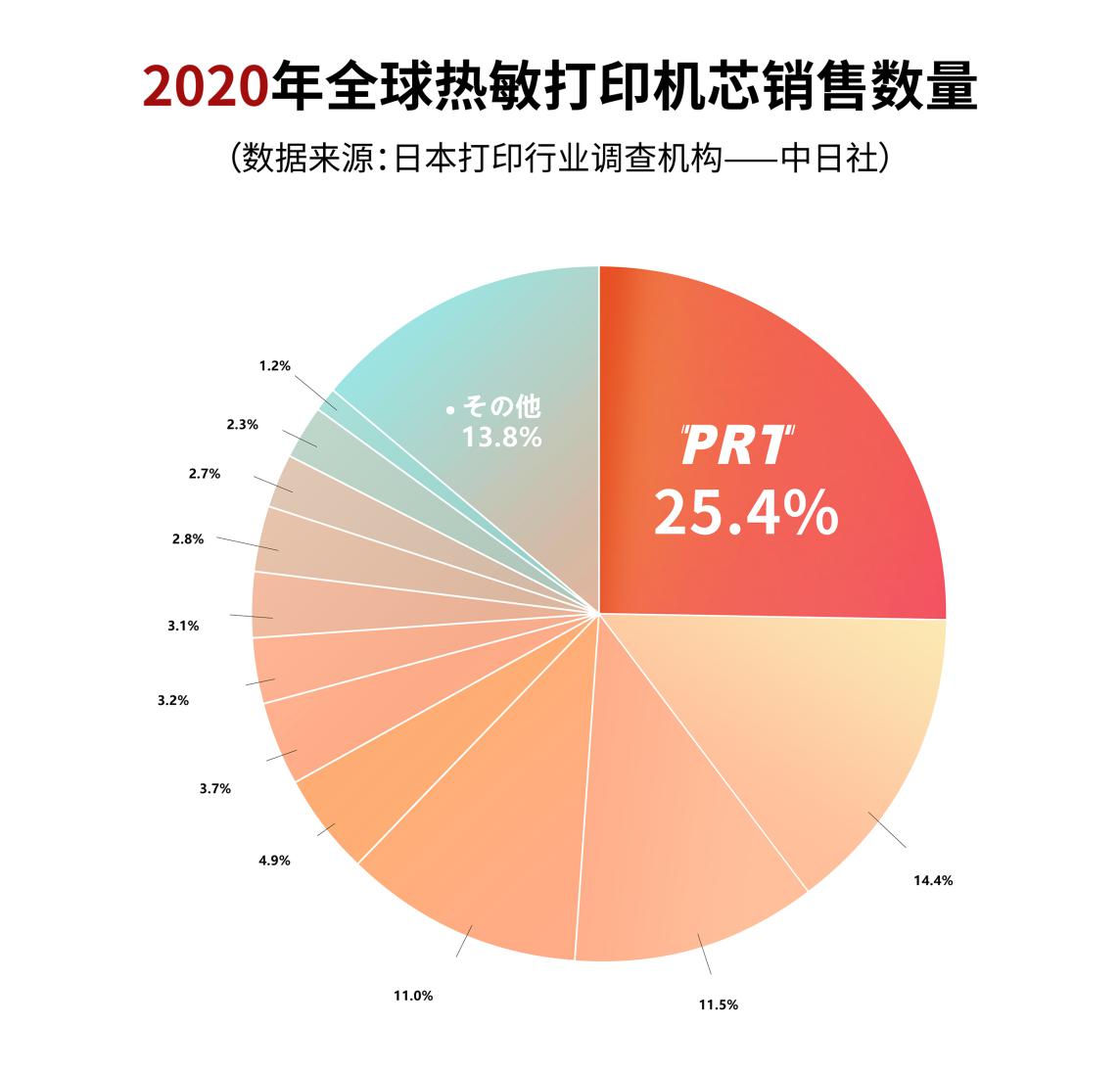 2020年全球热敏打印机芯销售数量图