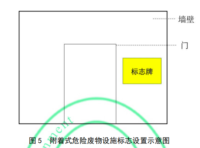 附着式危险废物设施标志